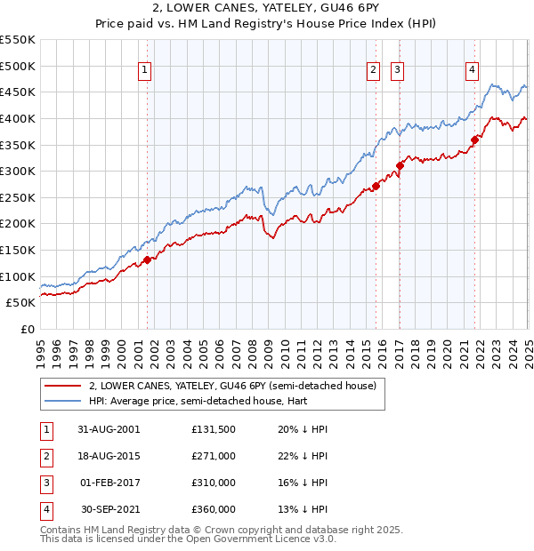 2, LOWER CANES, YATELEY, GU46 6PY: Price paid vs HM Land Registry's House Price Index