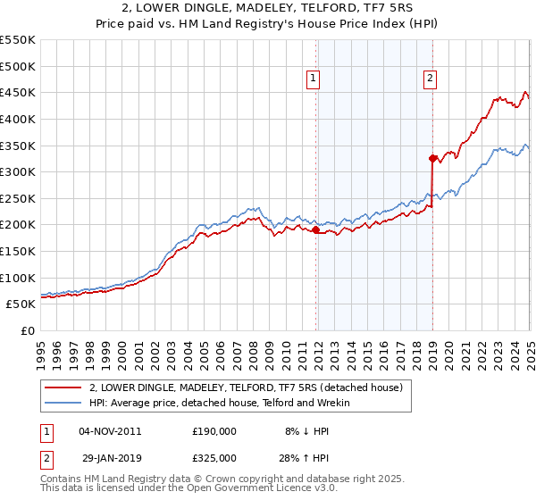 2, LOWER DINGLE, MADELEY, TELFORD, TF7 5RS: Price paid vs HM Land Registry's House Price Index