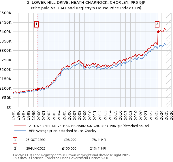 2, LOWER HILL DRIVE, HEATH CHARNOCK, CHORLEY, PR6 9JP: Price paid vs HM Land Registry's House Price Index