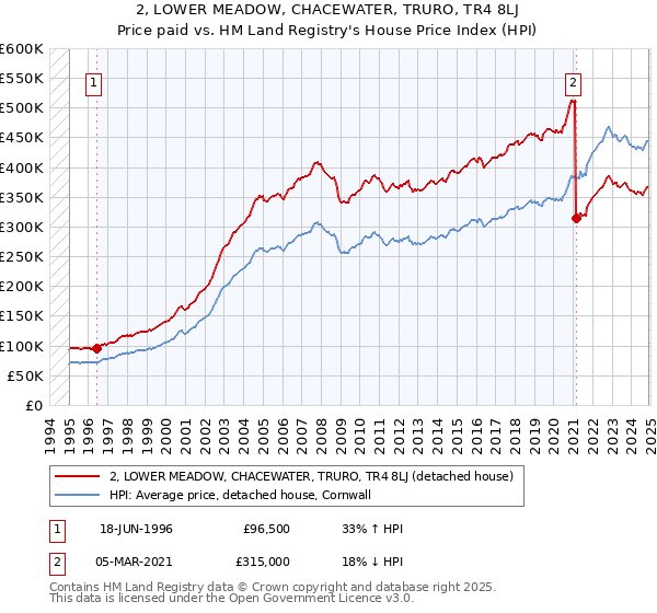 2, LOWER MEADOW, CHACEWATER, TRURO, TR4 8LJ: Price paid vs HM Land Registry's House Price Index