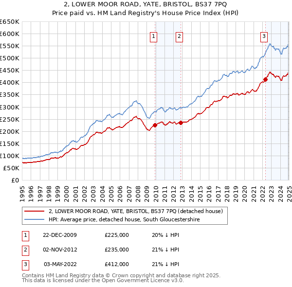 2, LOWER MOOR ROAD, YATE, BRISTOL, BS37 7PQ: Price paid vs HM Land Registry's House Price Index