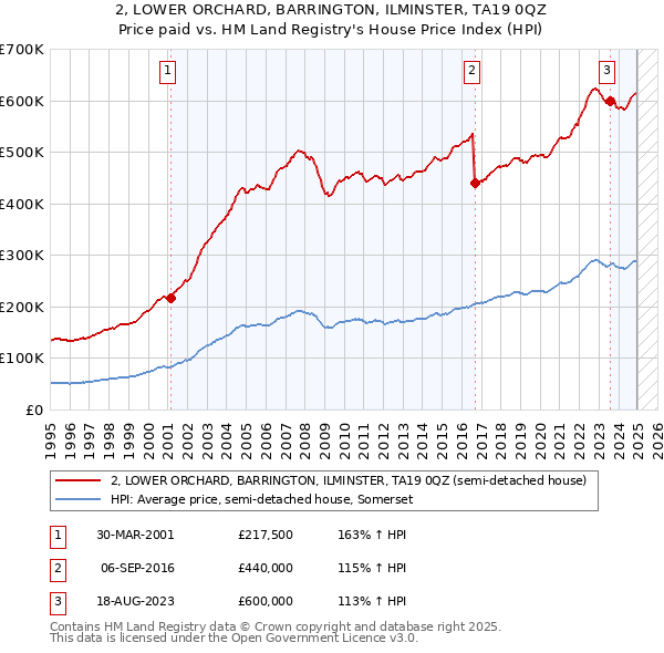 2, LOWER ORCHARD, BARRINGTON, ILMINSTER, TA19 0QZ: Price paid vs HM Land Registry's House Price Index