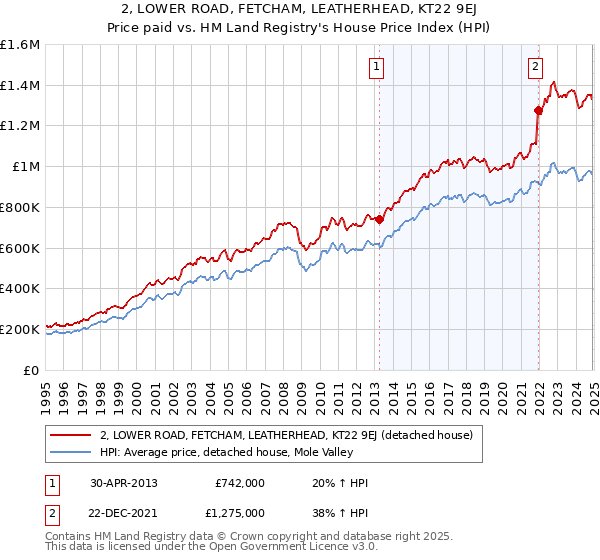 2, LOWER ROAD, FETCHAM, LEATHERHEAD, KT22 9EJ: Price paid vs HM Land Registry's House Price Index