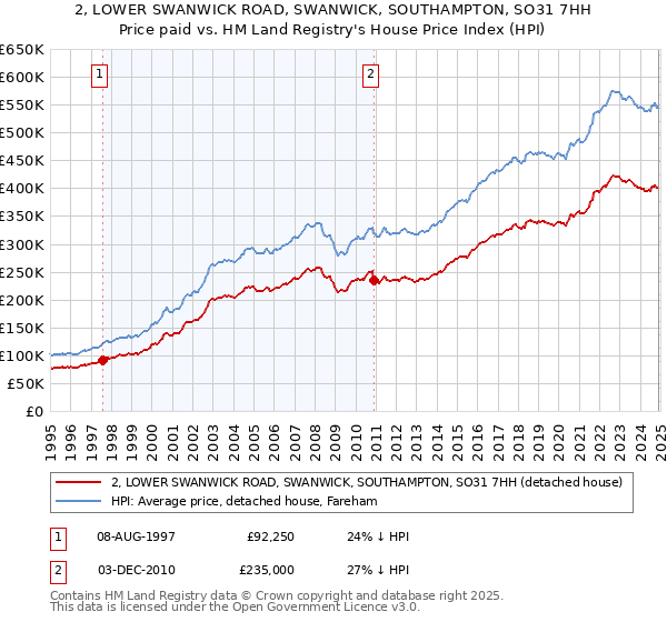 2, LOWER SWANWICK ROAD, SWANWICK, SOUTHAMPTON, SO31 7HH: Price paid vs HM Land Registry's House Price Index