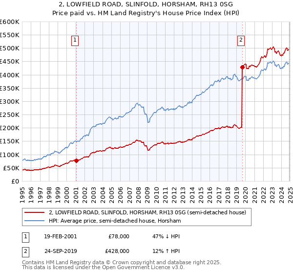 2, LOWFIELD ROAD, SLINFOLD, HORSHAM, RH13 0SG: Price paid vs HM Land Registry's House Price Index