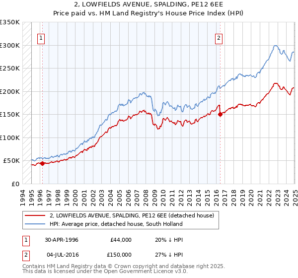2, LOWFIELDS AVENUE, SPALDING, PE12 6EE: Price paid vs HM Land Registry's House Price Index