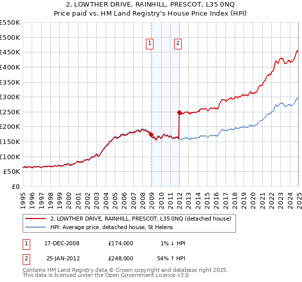 2, LOWTHER DRIVE, RAINHILL, PRESCOT, L35 0NQ: Price paid vs HM Land Registry's House Price Index