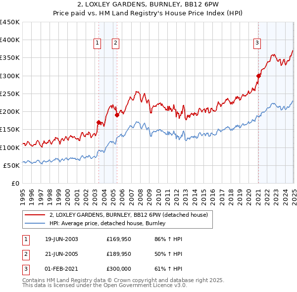 2, LOXLEY GARDENS, BURNLEY, BB12 6PW: Price paid vs HM Land Registry's House Price Index