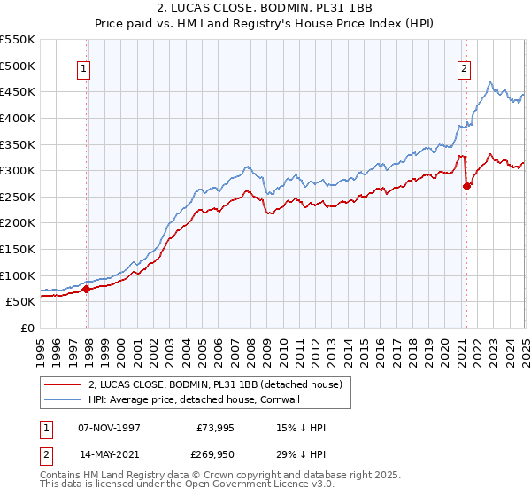 2, LUCAS CLOSE, BODMIN, PL31 1BB: Price paid vs HM Land Registry's House Price Index