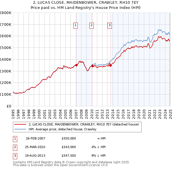 2, LUCAS CLOSE, MAIDENBOWER, CRAWLEY, RH10 7EY: Price paid vs HM Land Registry's House Price Index