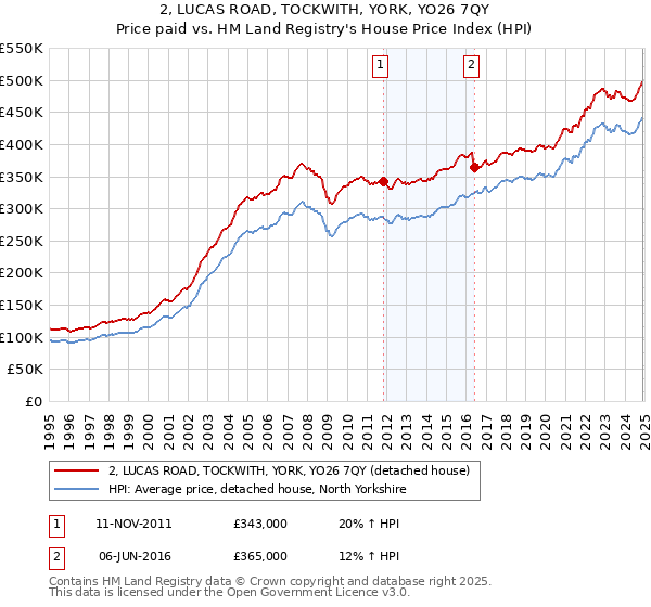2, LUCAS ROAD, TOCKWITH, YORK, YO26 7QY: Price paid vs HM Land Registry's House Price Index