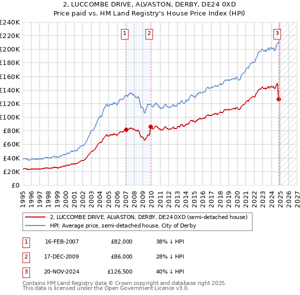 2, LUCCOMBE DRIVE, ALVASTON, DERBY, DE24 0XD: Price paid vs HM Land Registry's House Price Index