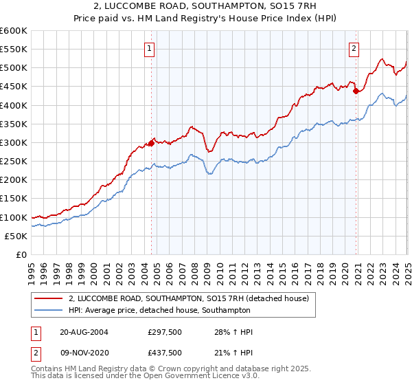 2, LUCCOMBE ROAD, SOUTHAMPTON, SO15 7RH: Price paid vs HM Land Registry's House Price Index