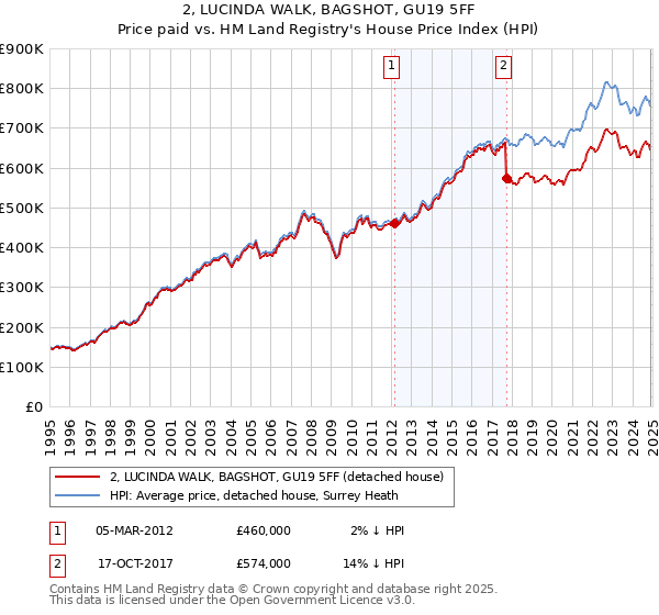 2, LUCINDA WALK, BAGSHOT, GU19 5FF: Price paid vs HM Land Registry's House Price Index