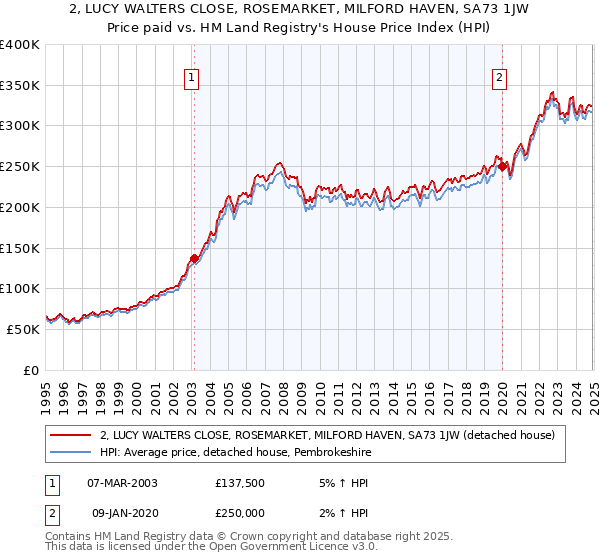 2, LUCY WALTERS CLOSE, ROSEMARKET, MILFORD HAVEN, SA73 1JW: Price paid vs HM Land Registry's House Price Index