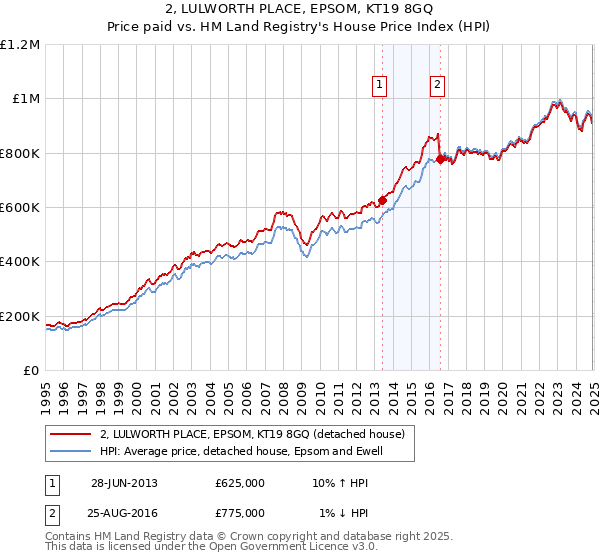 2, LULWORTH PLACE, EPSOM, KT19 8GQ: Price paid vs HM Land Registry's House Price Index