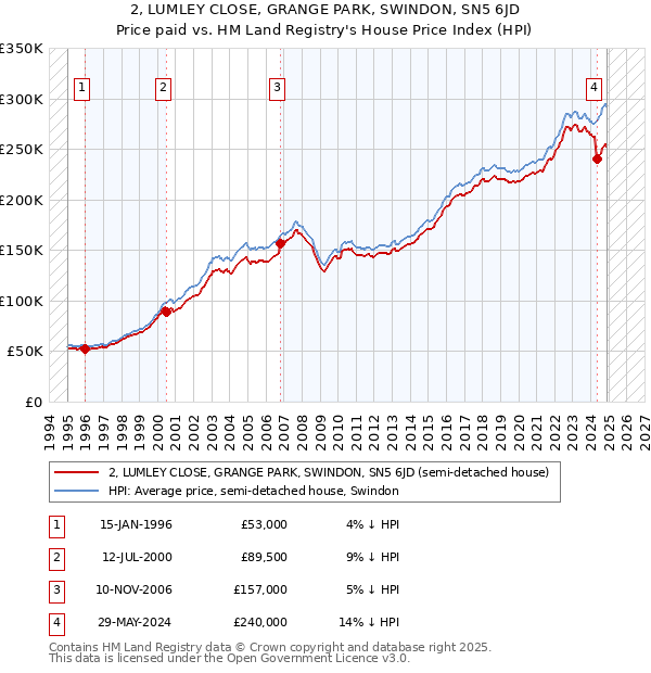 2, LUMLEY CLOSE, GRANGE PARK, SWINDON, SN5 6JD: Price paid vs HM Land Registry's House Price Index