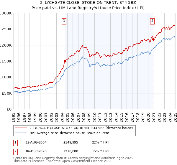 2, LYCHGATE CLOSE, STOKE-ON-TRENT, ST4 5BZ: Price paid vs HM Land Registry's House Price Index