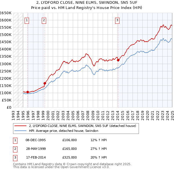 2, LYDFORD CLOSE, NINE ELMS, SWINDON, SN5 5UF: Price paid vs HM Land Registry's House Price Index