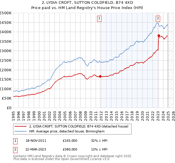 2, LYDIA CROFT, SUTTON COLDFIELD, B74 4XD: Price paid vs HM Land Registry's House Price Index