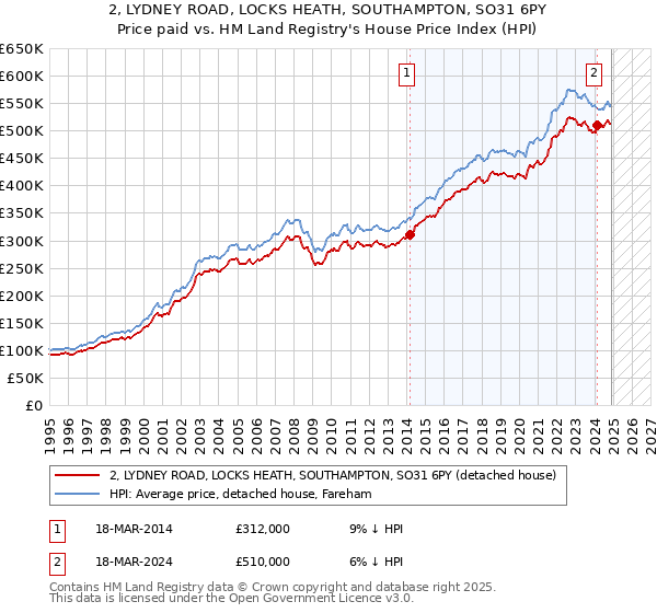 2, LYDNEY ROAD, LOCKS HEATH, SOUTHAMPTON, SO31 6PY: Price paid vs HM Land Registry's House Price Index