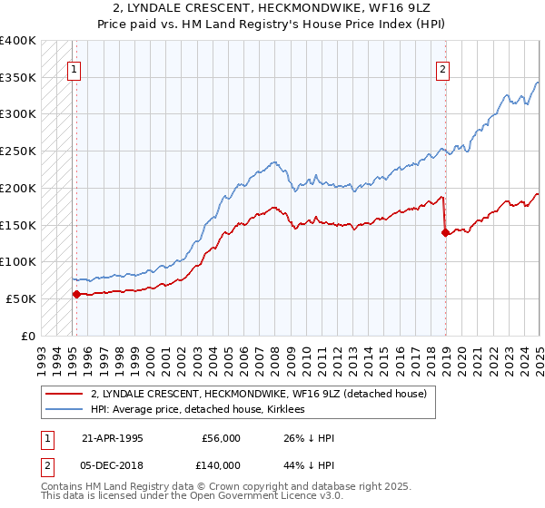 2, LYNDALE CRESCENT, HECKMONDWIKE, WF16 9LZ: Price paid vs HM Land Registry's House Price Index