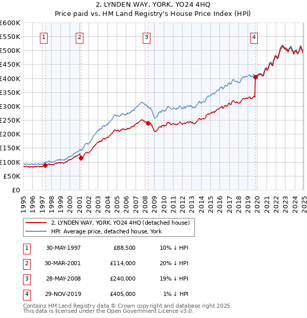 2, LYNDEN WAY, YORK, YO24 4HQ: Price paid vs HM Land Registry's House Price Index
