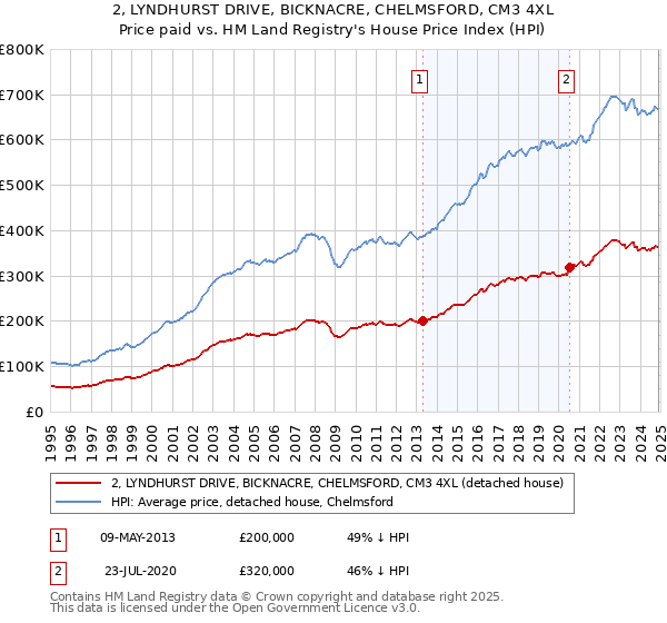 2, LYNDHURST DRIVE, BICKNACRE, CHELMSFORD, CM3 4XL: Price paid vs HM Land Registry's House Price Index