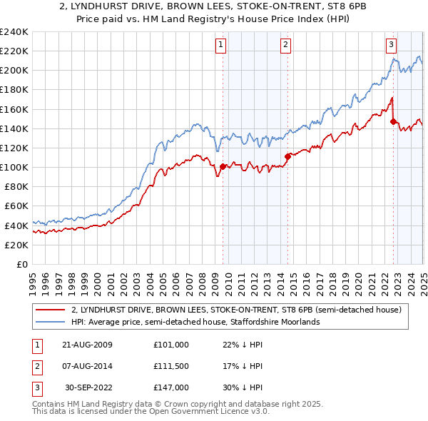 2, LYNDHURST DRIVE, BROWN LEES, STOKE-ON-TRENT, ST8 6PB: Price paid vs HM Land Registry's House Price Index