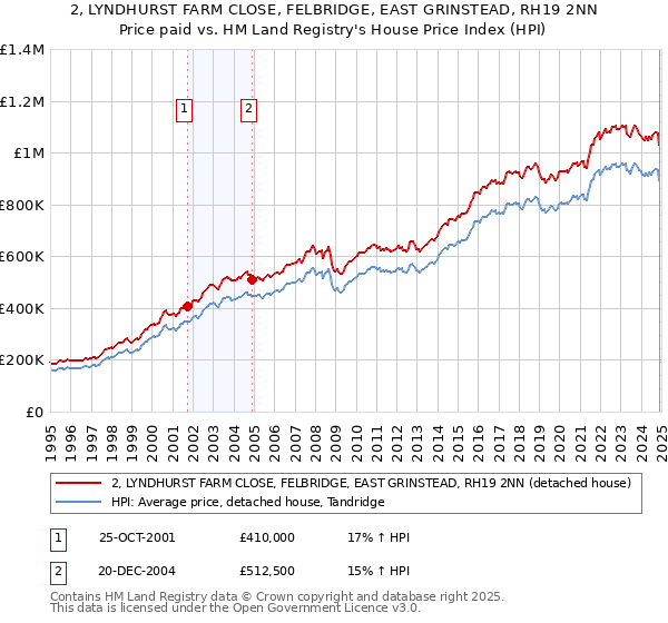2, LYNDHURST FARM CLOSE, FELBRIDGE, EAST GRINSTEAD, RH19 2NN: Price paid vs HM Land Registry's House Price Index