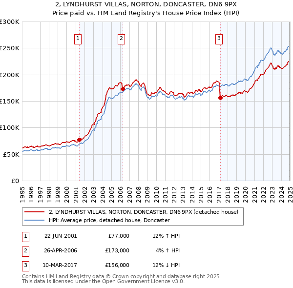 2, LYNDHURST VILLAS, NORTON, DONCASTER, DN6 9PX: Price paid vs HM Land Registry's House Price Index