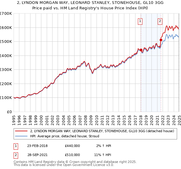 2, LYNDON MORGAN WAY, LEONARD STANLEY, STONEHOUSE, GL10 3GG: Price paid vs HM Land Registry's House Price Index