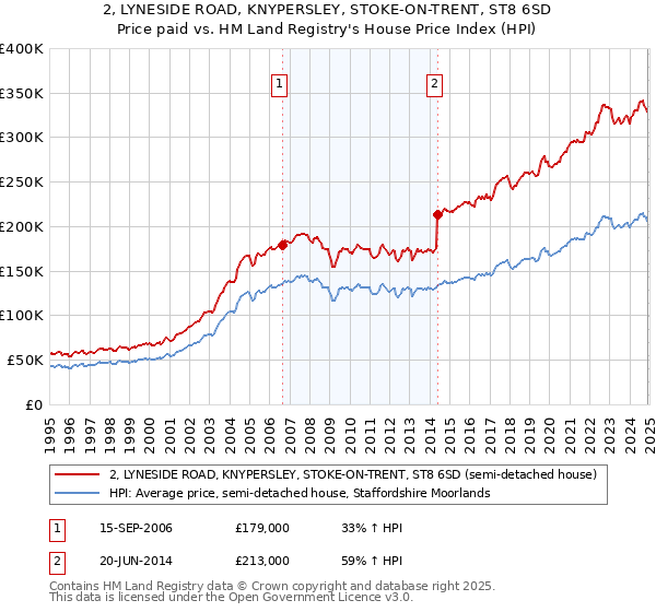 2, LYNESIDE ROAD, KNYPERSLEY, STOKE-ON-TRENT, ST8 6SD: Price paid vs HM Land Registry's House Price Index