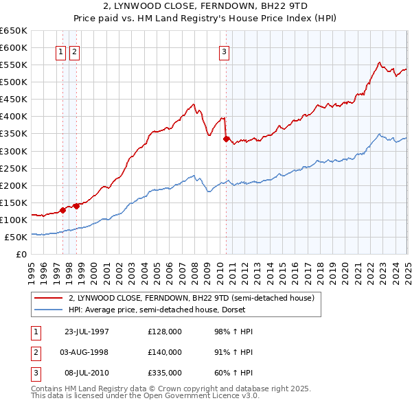 2, LYNWOOD CLOSE, FERNDOWN, BH22 9TD: Price paid vs HM Land Registry's House Price Index