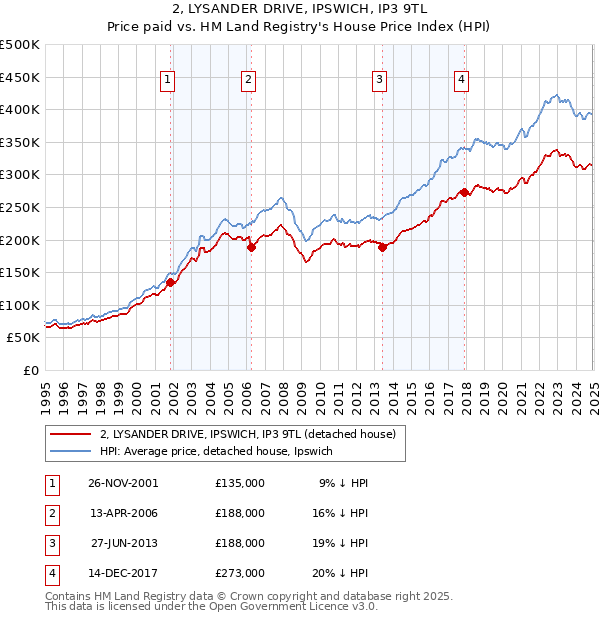 2, LYSANDER DRIVE, IPSWICH, IP3 9TL: Price paid vs HM Land Registry's House Price Index