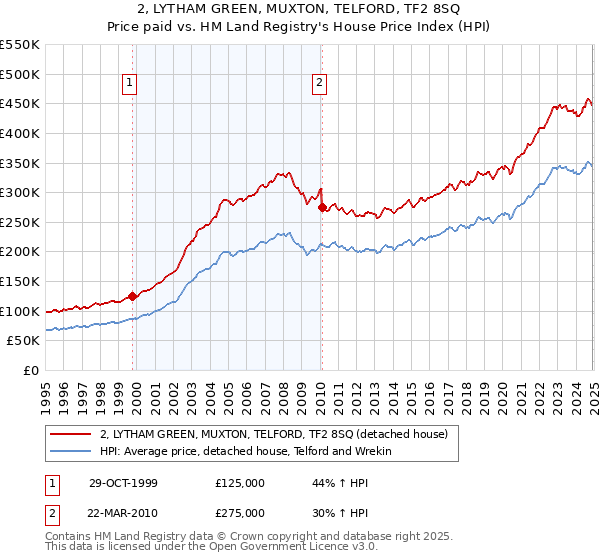 2, LYTHAM GREEN, MUXTON, TELFORD, TF2 8SQ: Price paid vs HM Land Registry's House Price Index