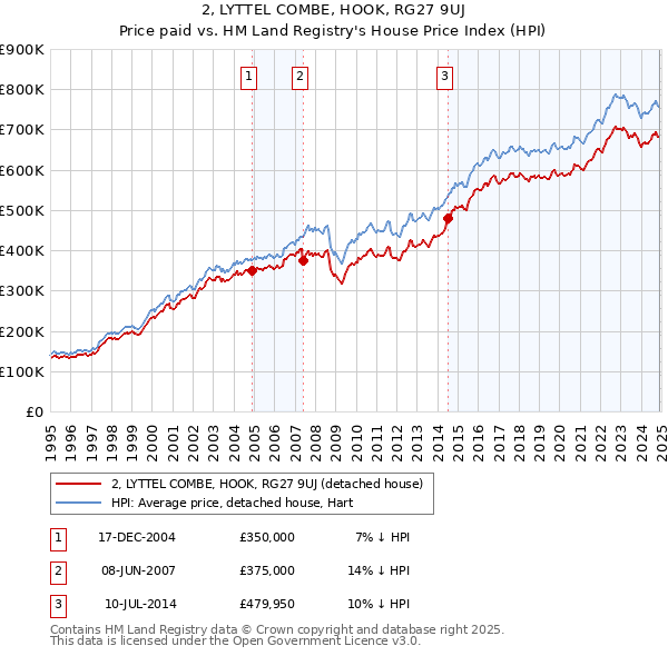 2, LYTTEL COMBE, HOOK, RG27 9UJ: Price paid vs HM Land Registry's House Price Index