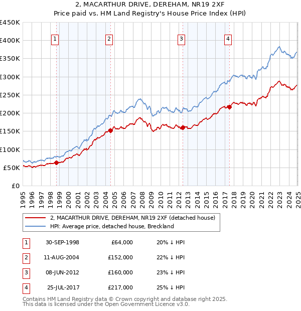 2, MACARTHUR DRIVE, DEREHAM, NR19 2XF: Price paid vs HM Land Registry's House Price Index