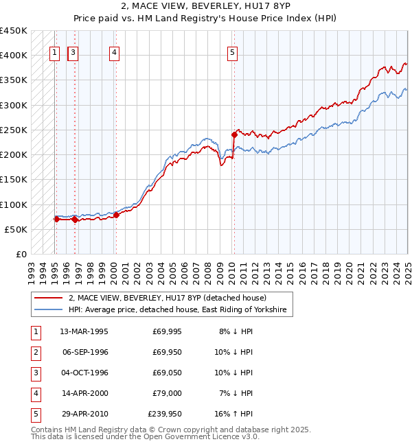 2, MACE VIEW, BEVERLEY, HU17 8YP: Price paid vs HM Land Registry's House Price Index