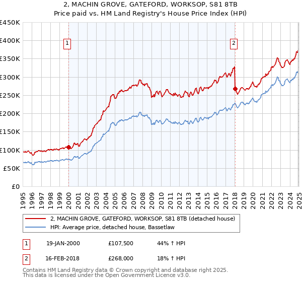 2, MACHIN GROVE, GATEFORD, WORKSOP, S81 8TB: Price paid vs HM Land Registry's House Price Index