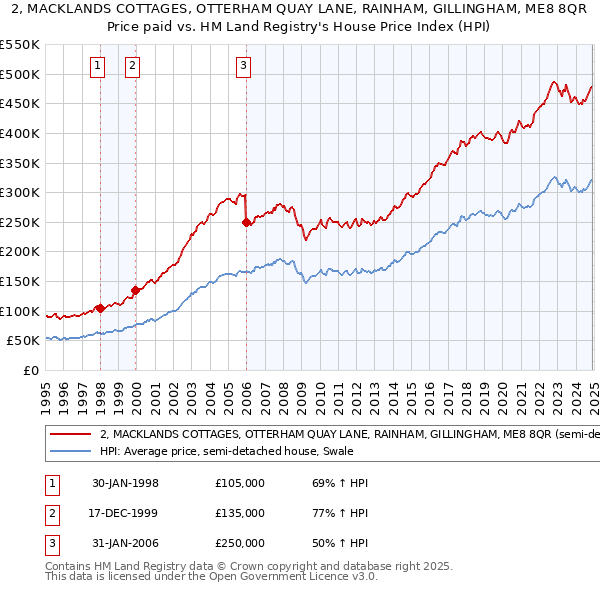 2, MACKLANDS COTTAGES, OTTERHAM QUAY LANE, RAINHAM, GILLINGHAM, ME8 8QR: Price paid vs HM Land Registry's House Price Index
