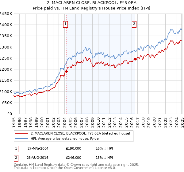 2, MACLAREN CLOSE, BLACKPOOL, FY3 0EA: Price paid vs HM Land Registry's House Price Index