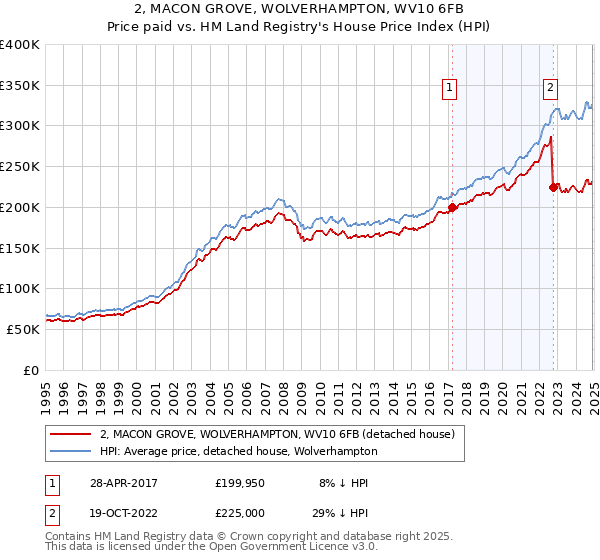 2, MACON GROVE, WOLVERHAMPTON, WV10 6FB: Price paid vs HM Land Registry's House Price Index