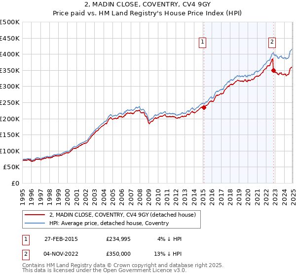 2, MADIN CLOSE, COVENTRY, CV4 9GY: Price paid vs HM Land Registry's House Price Index