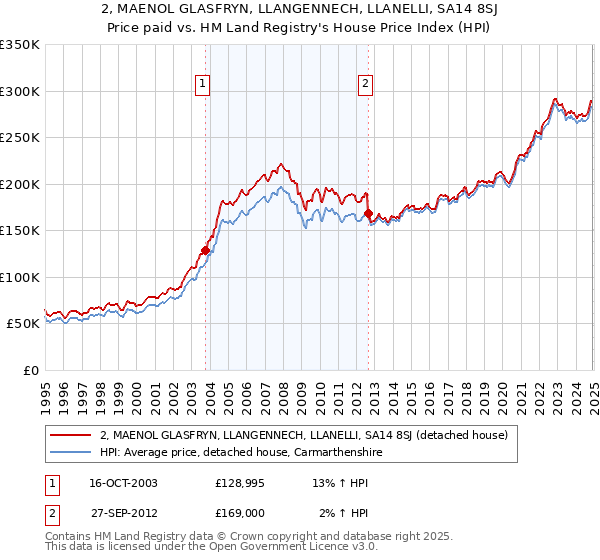 2, MAENOL GLASFRYN, LLANGENNECH, LLANELLI, SA14 8SJ: Price paid vs HM Land Registry's House Price Index