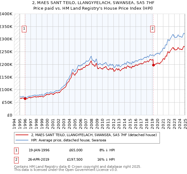 2, MAES SANT TEILO, LLANGYFELACH, SWANSEA, SA5 7HF: Price paid vs HM Land Registry's House Price Index