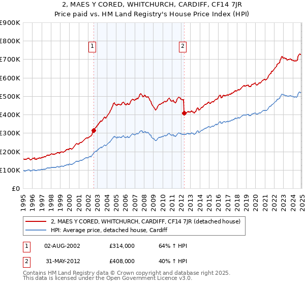 2, MAES Y CORED, WHITCHURCH, CARDIFF, CF14 7JR: Price paid vs HM Land Registry's House Price Index