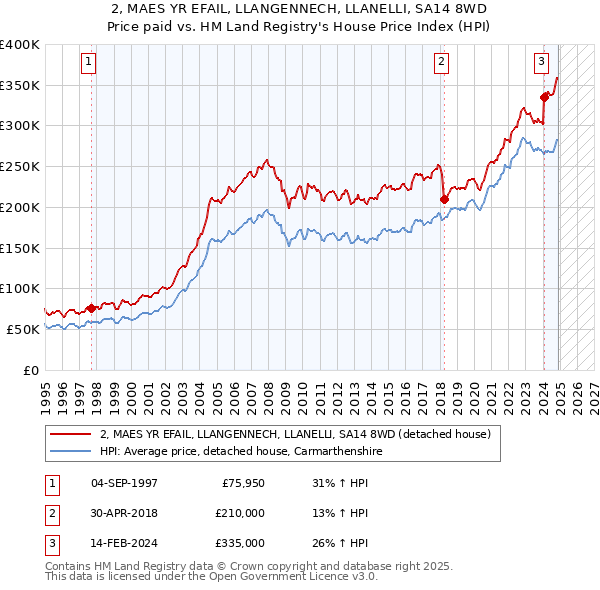 2, MAES YR EFAIL, LLANGENNECH, LLANELLI, SA14 8WD: Price paid vs HM Land Registry's House Price Index