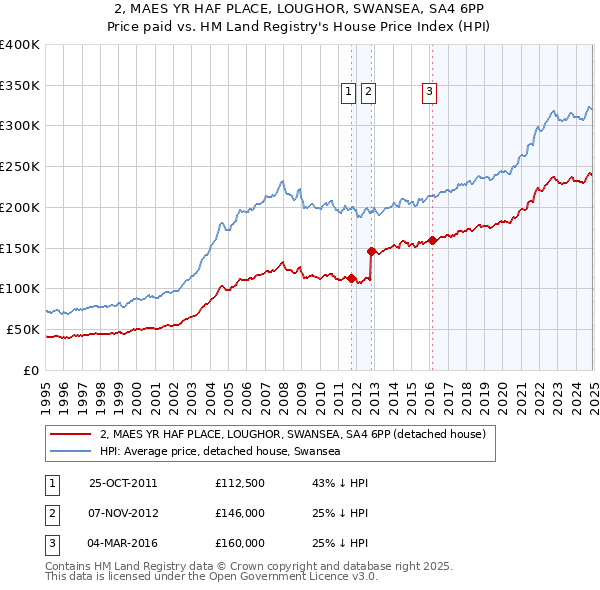 2, MAES YR HAF PLACE, LOUGHOR, SWANSEA, SA4 6PP: Price paid vs HM Land Registry's House Price Index