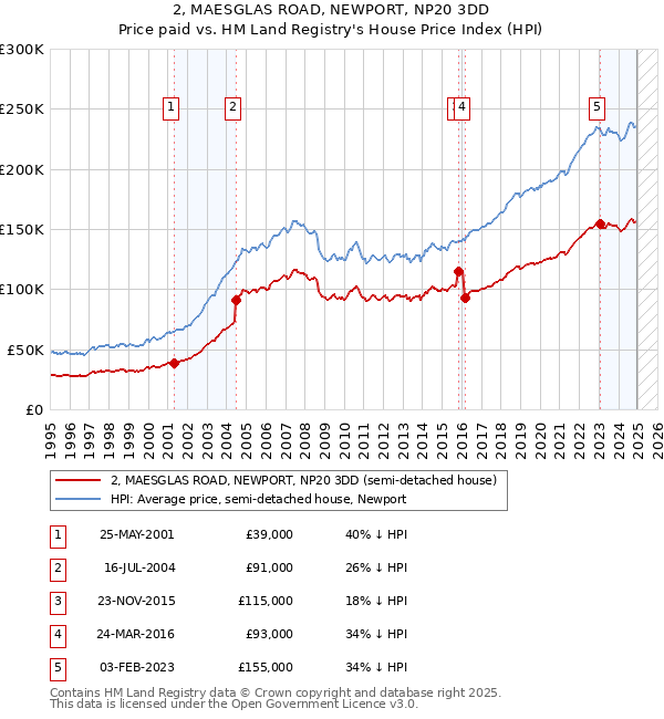 2, MAESGLAS ROAD, NEWPORT, NP20 3DD: Price paid vs HM Land Registry's House Price Index